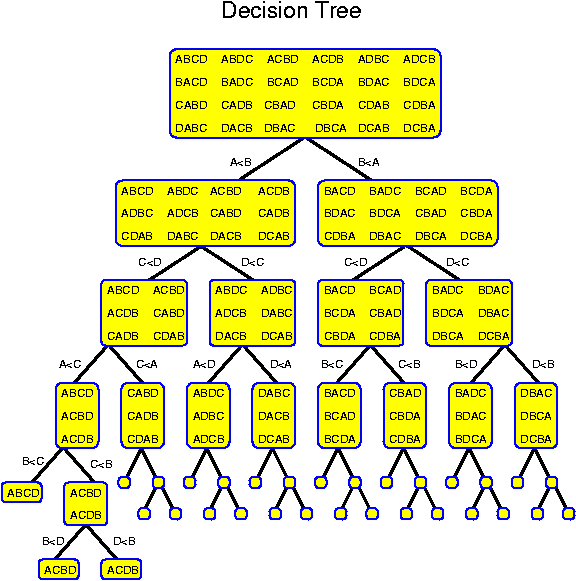 Decision-Tree for Sorting Four Numbers